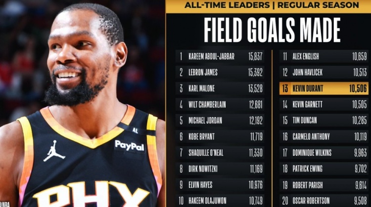 杜蘭特常規(guī)賽運(yùn)動(dòng)戰(zhàn)進(jìn)球數(shù)超越加內(nèi)特 上升至NBA歷史第13位