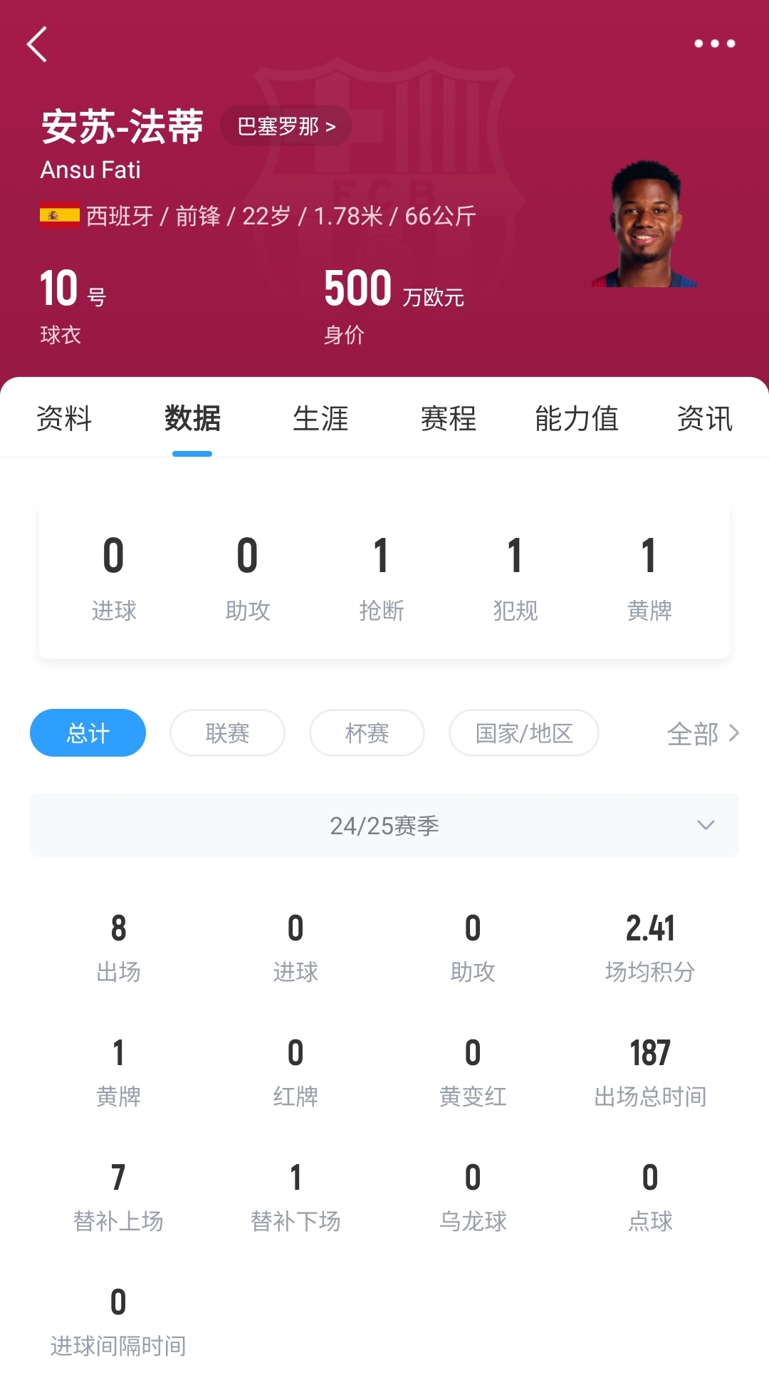 22歲身價(jià)剩500萬(wàn)！法蒂重傷后巴薩高薪續(xù)約6年，現(xiàn)合同剩3150萬(wàn)歐