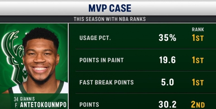 機(jī)會(huì)幾何？媒體列字母爭(zhēng)MVP的優(yōu)勢(shì)：場(chǎng)均得分聯(lián)盟第2&禁區(qū)得分第1