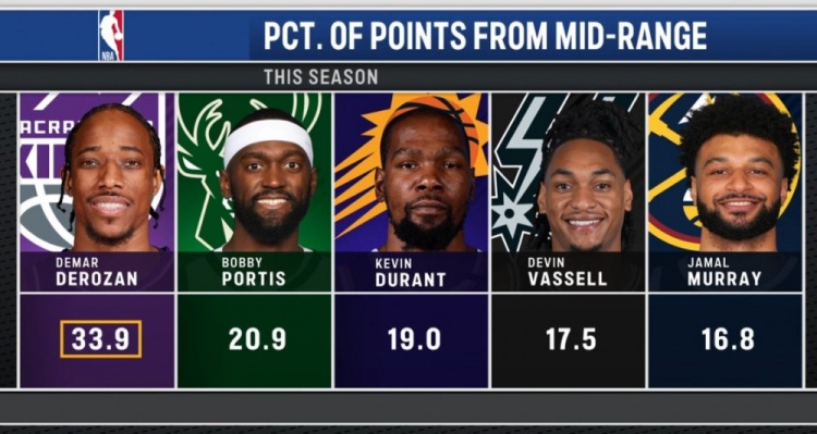 經(jīng)典永不過時(shí)！本賽季中距離得分占比德羅贊33.9%第一&杜蘭特第三