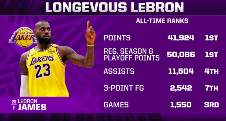 長(zhǎng)青！詹姆斯今日賽前41924分歷史第一 總助攻第4&總?cè)謹(jǐn)?shù)第7