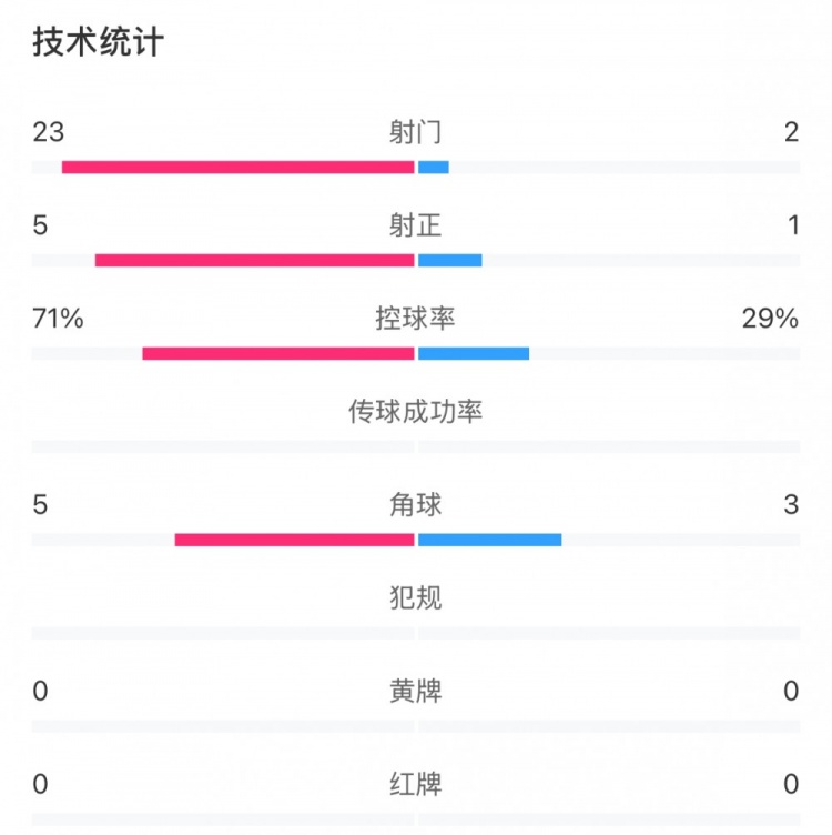 這就是足球！浦和女足射門23比2占壓倒性優(yōu)勢，武漢女足點(diǎn)球晉級