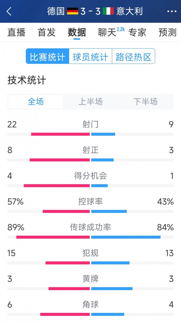 進(jìn)球大戰(zhàn)！德國3-3意大利全場(chǎng)數(shù)據(jù)：射門22-9，射正8-3