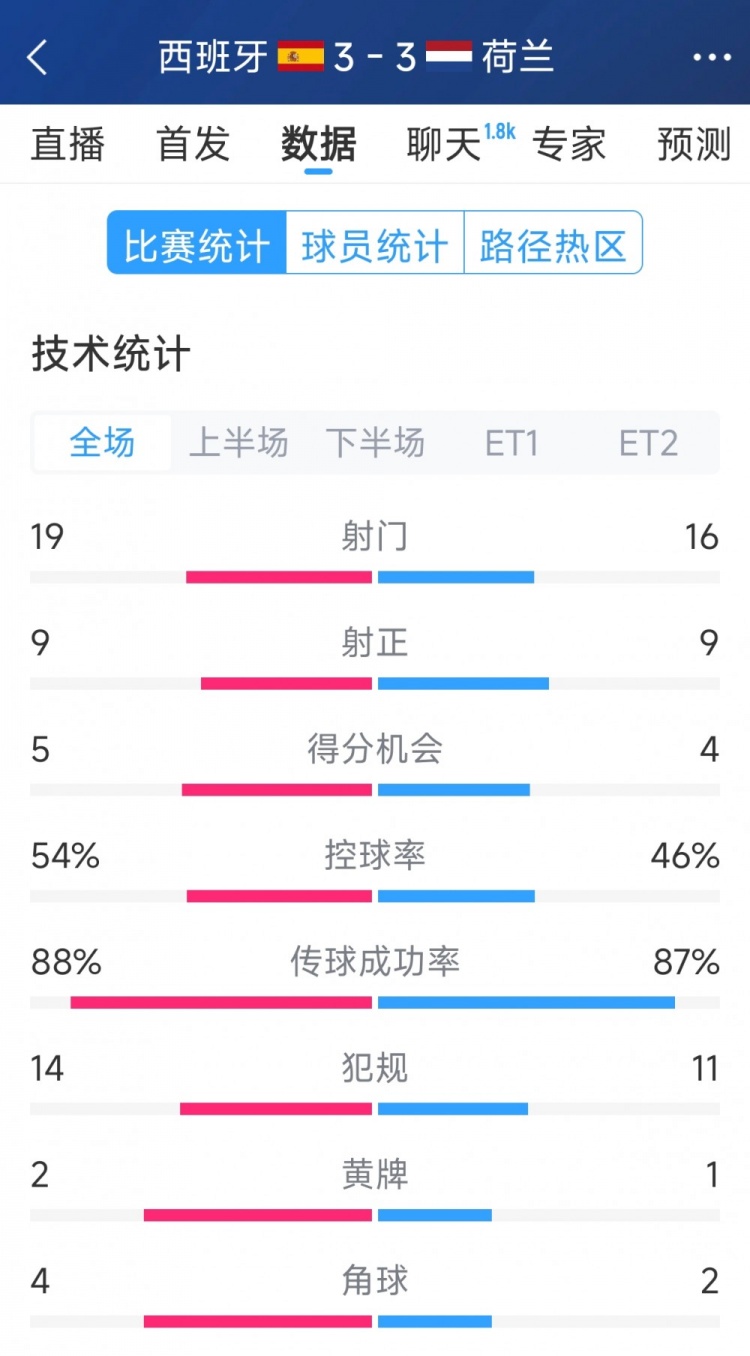 勢(shì)均力敵，西班牙3-3荷蘭120分鐘數(shù)據(jù)：射門19-16，射正9-9