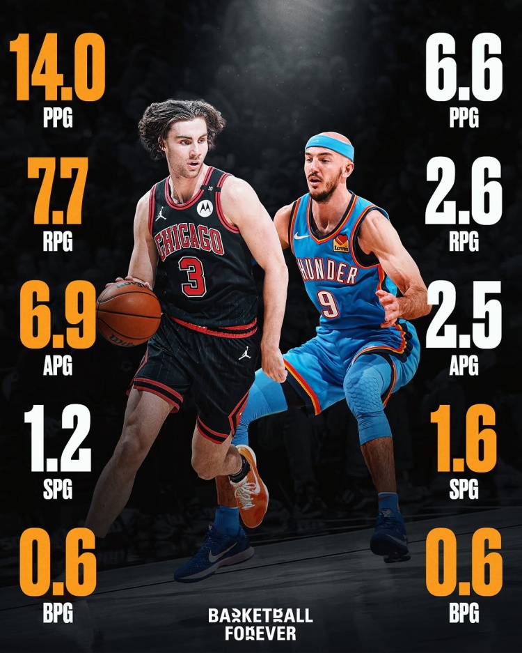 誰賺？基迪賽季場均14分7.7板6.9助1.2斷 卡魯索6.6分2.6板1.6斷