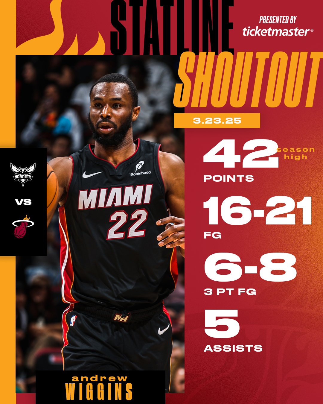 炸裂輸出！維金斯21中16&三分8中6狂砍42分 自16-17賽季以來最高