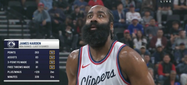 真扛啊！過去9場哈登總得分、助攻、三分、罰球命中皆聯(lián)盟第一