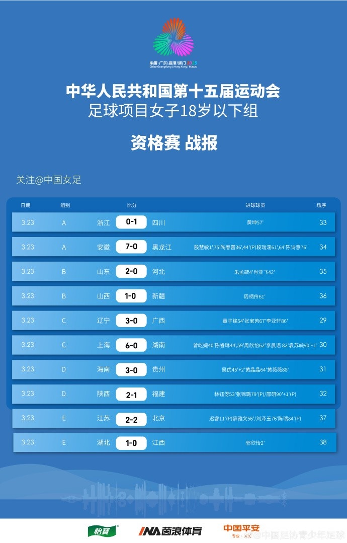 全運(yùn)會(huì)女足U18資格賽（CD組）第5輪、（ABE組）第3輪賽果+積分榜