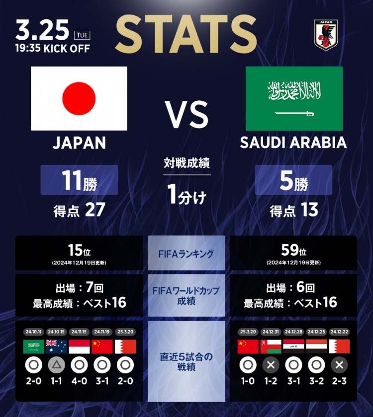 日本vs沙特?cái)?shù)據(jù)：相互戰(zhàn)績(jī)?nèi)毡?1勝1平5負(fù)，進(jìn)27球丟13球