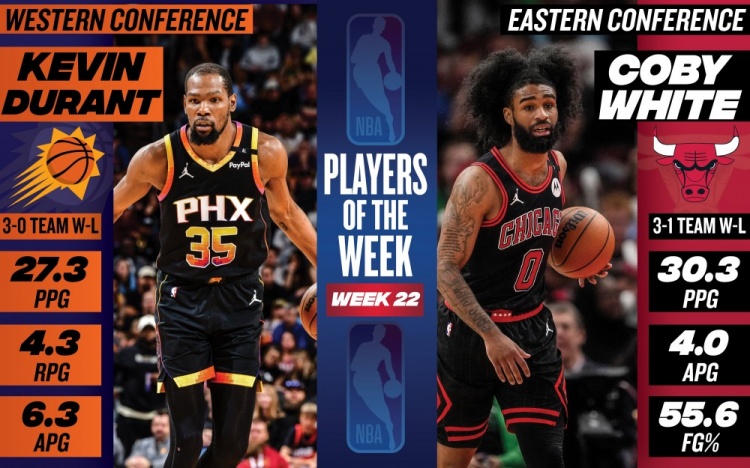 周最佳出爐：KD場均27.3分太陽3勝0負 科比-懷特場均爆砍30.3分