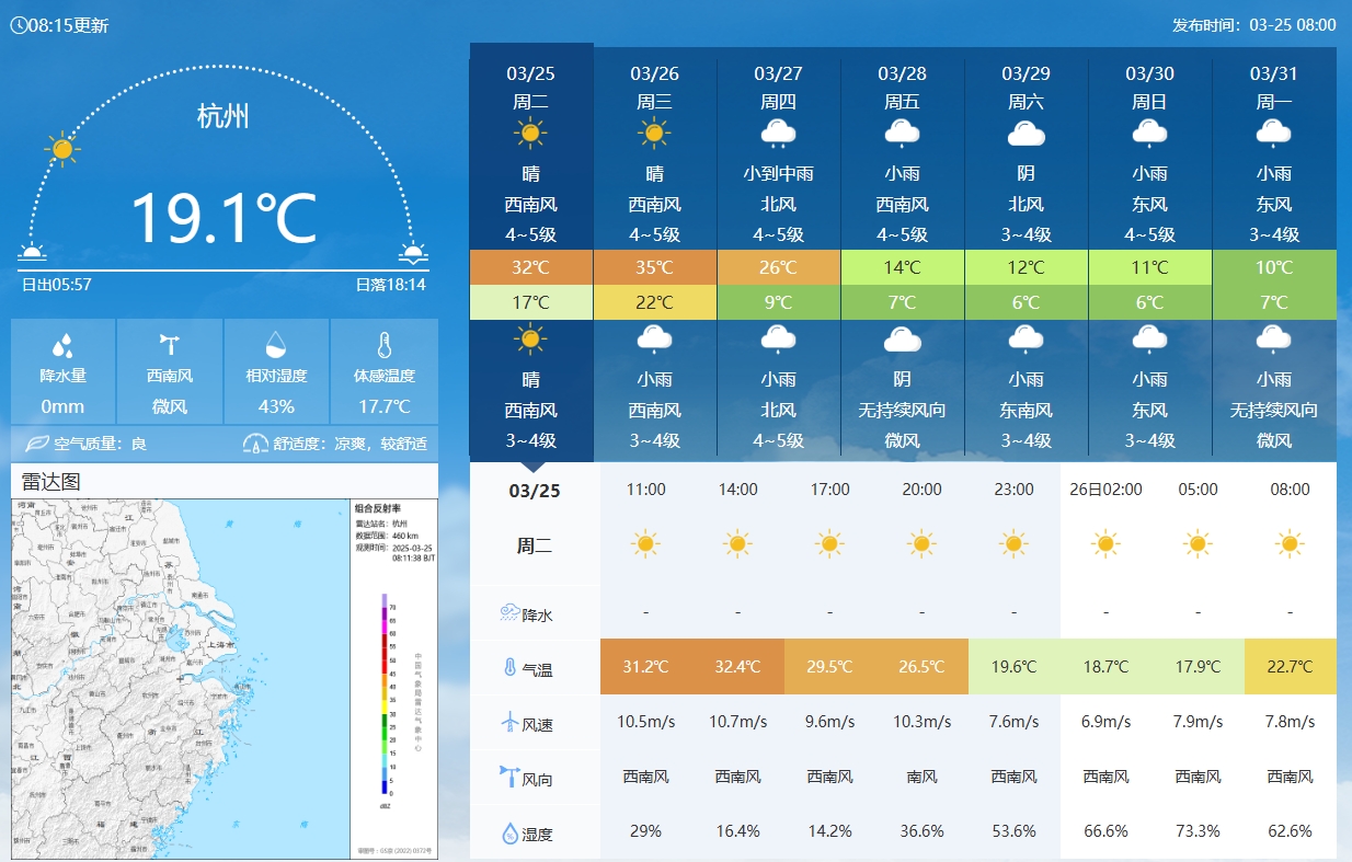 坐鎮(zhèn)杭州戰(zhàn)澳洲！杭州今日氣溫17-32℃，國足比賽時(shí)26.5℃左右