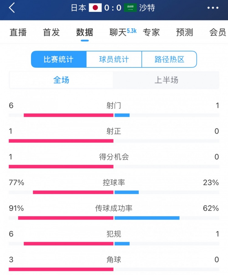 得勢不得分，日本vs沙特半場數(shù)據(jù)：射門數(shù)6-1，控球率77%-23%