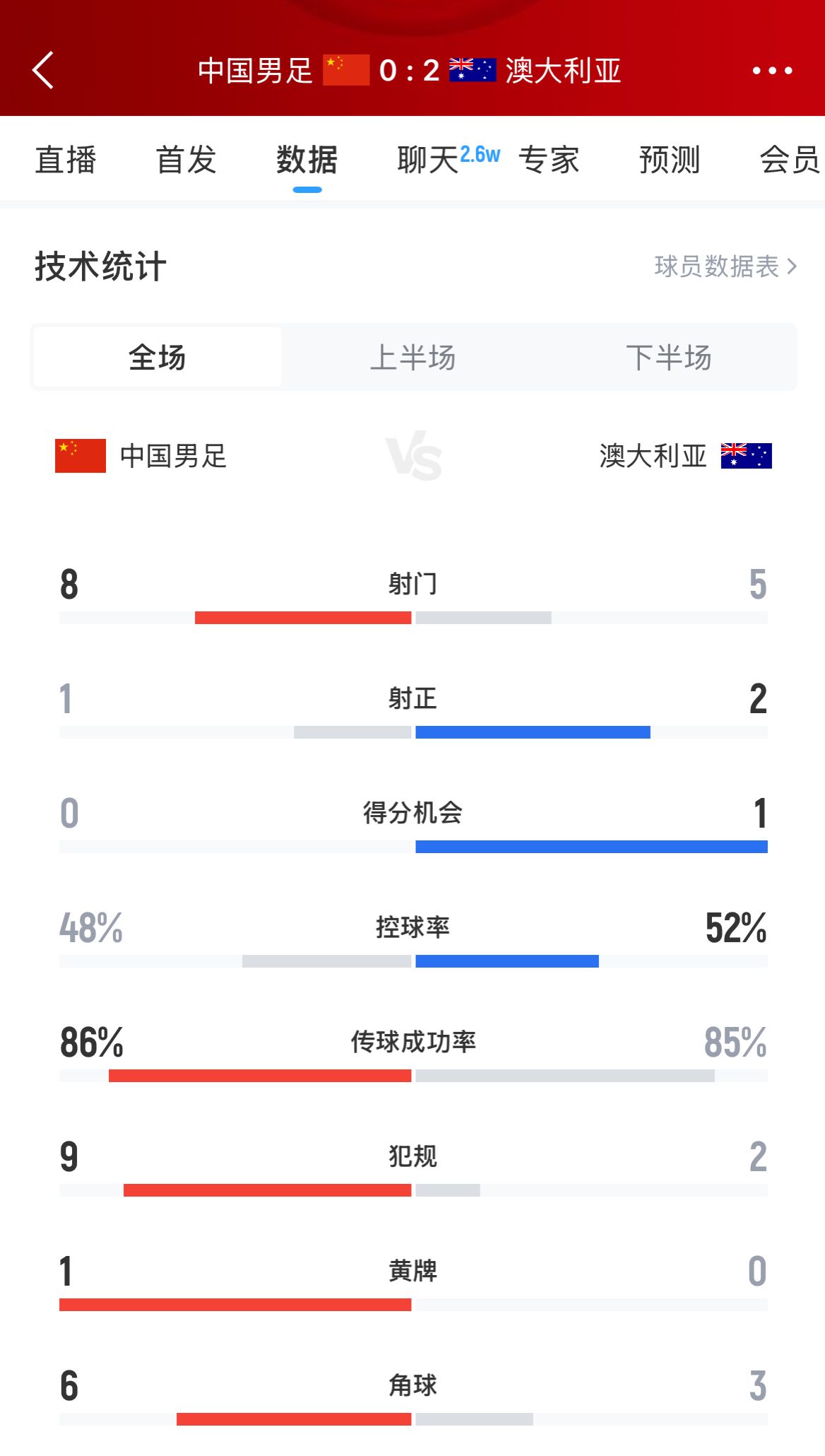 加油！國足下半場進攻起勢，連續(xù)6腳攻門射門數(shù)8-5實現(xiàn)反超