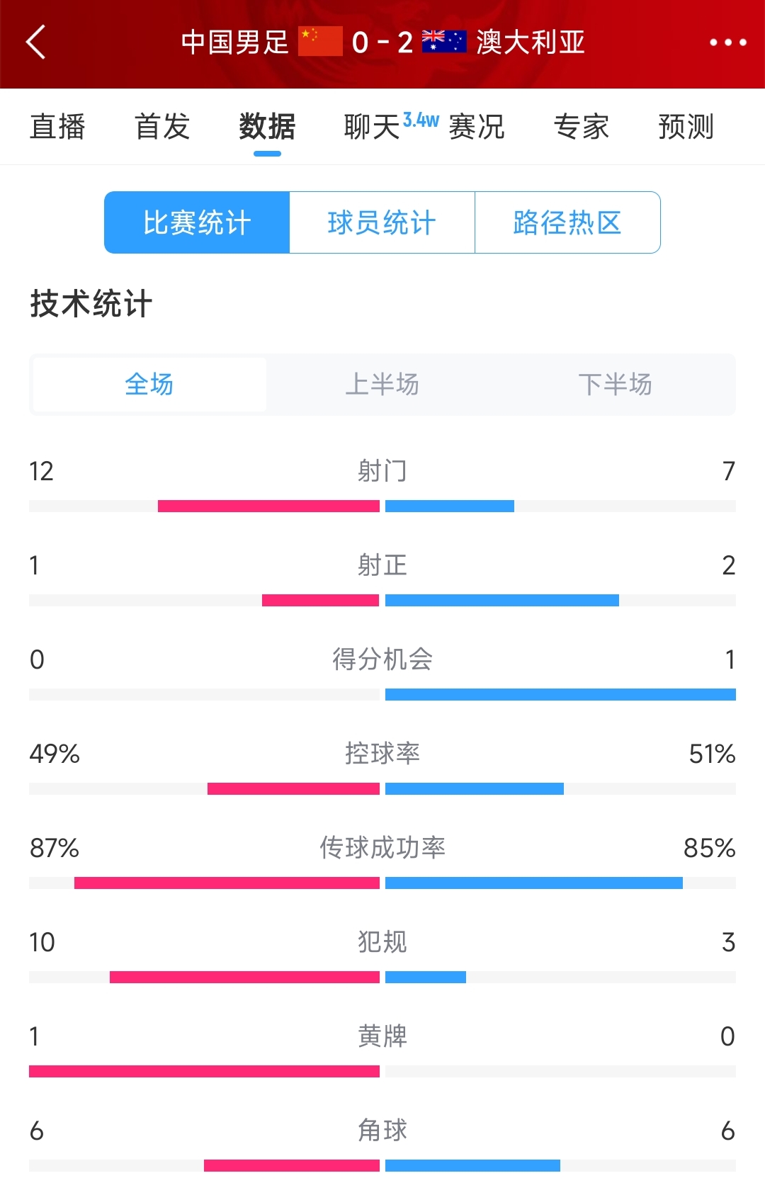 輸給兩個超巨失誤！國足0-2澳大利亞全場數(shù)據(jù)：射門12-7，射正1-2