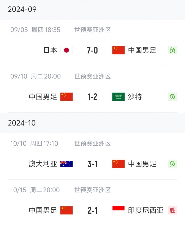 狀態(tài)“穩(wěn)定”！國足三連敗后兩連勝，隨后又遭遇三連敗