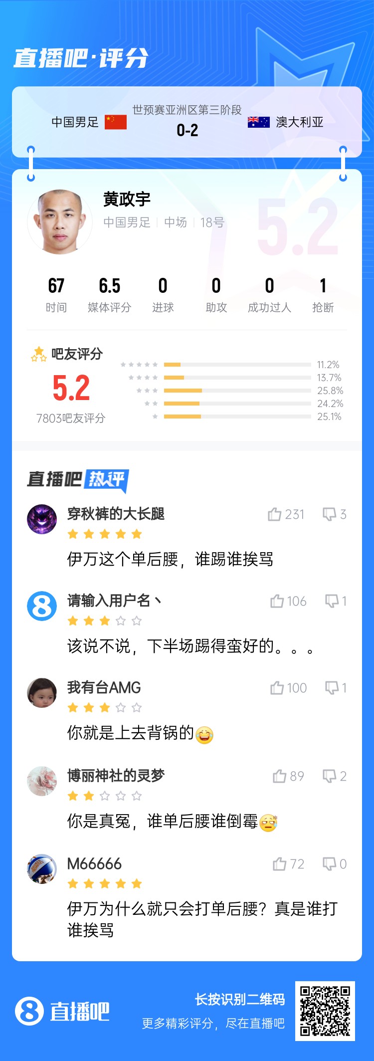 背鍋位？黃政宇賽后獲評(píng)5.2分：伊萬(wàn)這個(gè)單后腰，誰(shuí)踢誰(shuí)挨罵