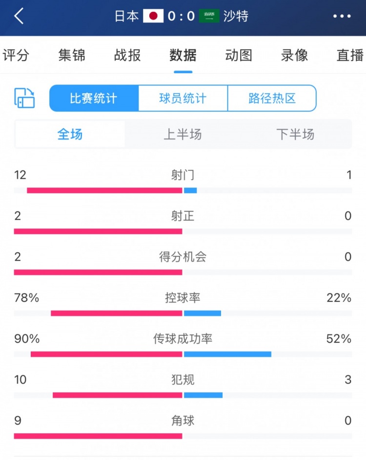 進(jìn)攻不夠防守來(lái)湊！沙特控球兩成&全場(chǎng)1射，客戰(zhàn)日本搶到1分