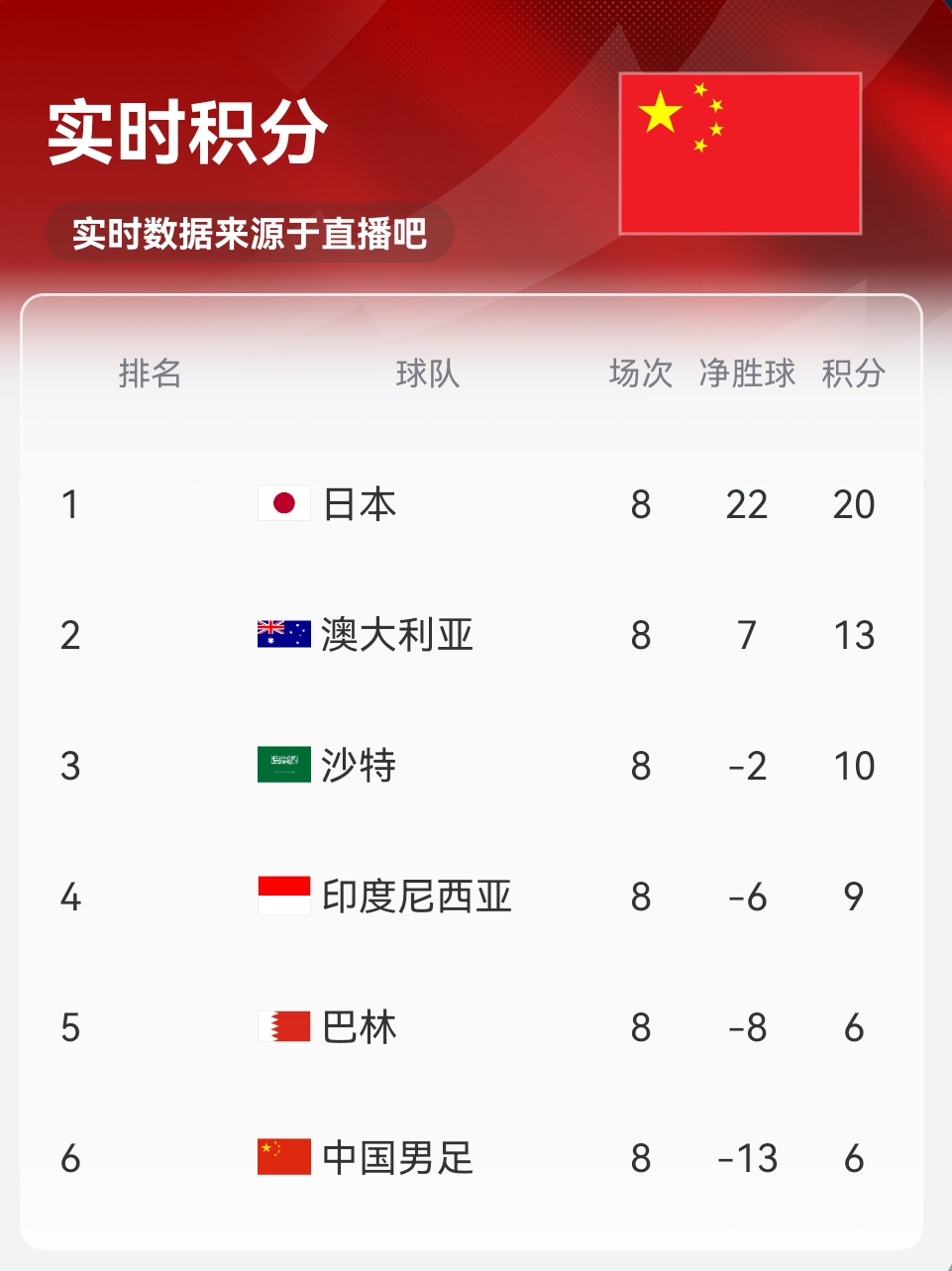 實(shí)時(shí)積分印尼9分！歸化前鋒羅梅尼破門(mén)，印尼主場(chǎng)1-0巴林