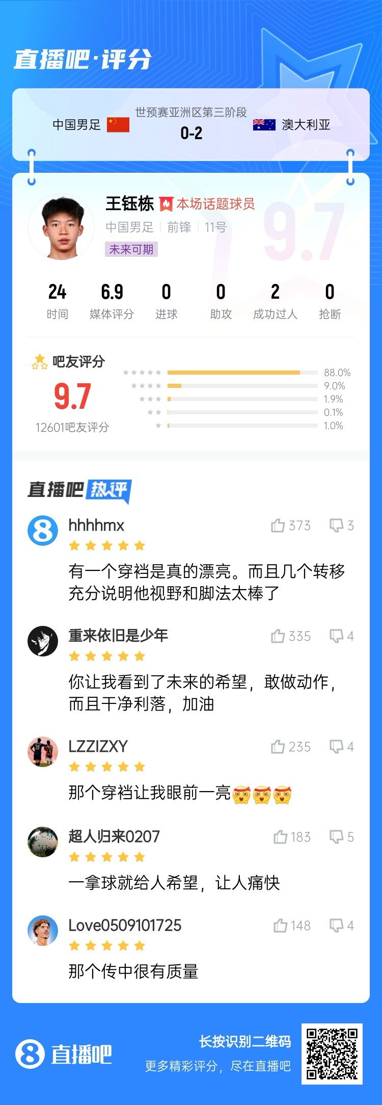超1萬(wàn)吧友評(píng)分！王鈺棟首秀獲評(píng)9.7分：敢做動(dòng)作 看到了未來(lái)希望