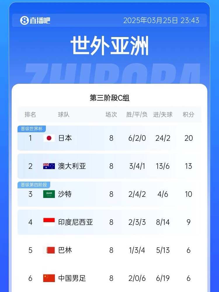 很難了！國足最新出線概率：晉級下一輪14.5%，出局85.5%