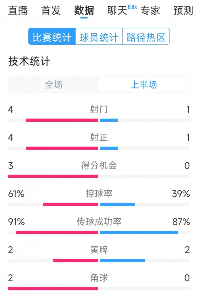 雙方5次射門進4球，阿根廷vs巴西半場數(shù)據(jù)：射門4-1，得分機會3-0