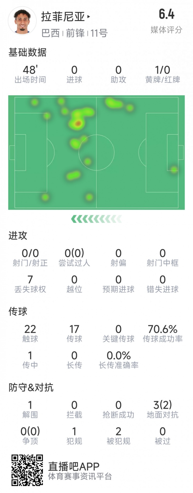 拉菲尼亞半場數(shù)據(jù)：射門&過人數(shù)據(jù)掛零，3對抗2成功，吃到黃牌