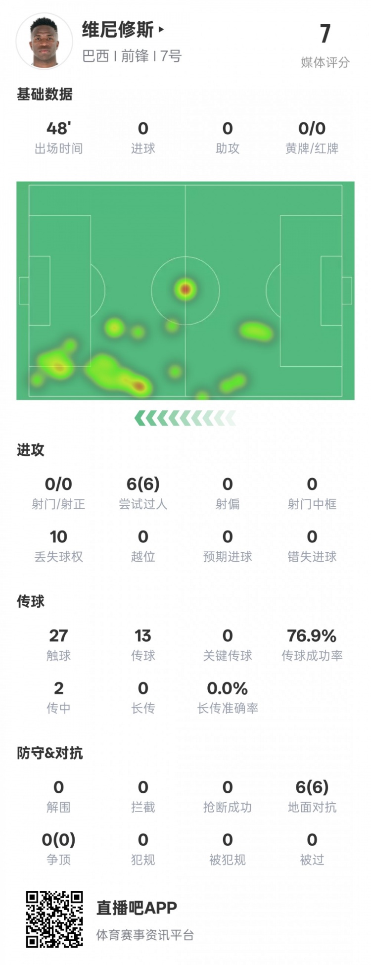 維尼修斯半場數(shù)據(jù)：6次過人均成功&10次丟失球權(quán)，評分7.0