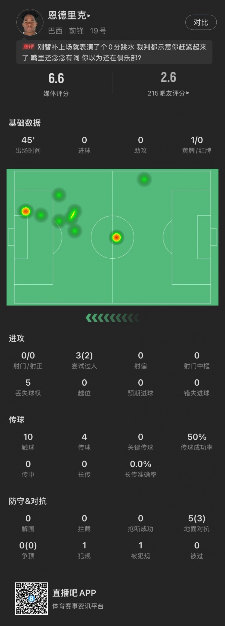 恩德里克替補(bǔ)數(shù)據(jù)：假摔染黃，僅觸球10次&0射門，2次成功過(guò)人