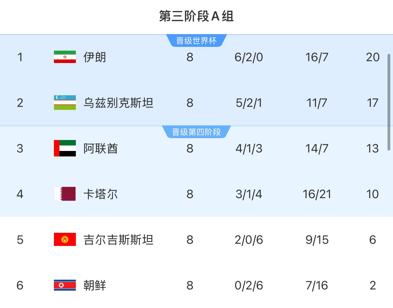 提前2輪出局！朝鮮8輪積2分&凈勝球-9，成本屆18強(qiáng)賽首支出局球隊(duì)