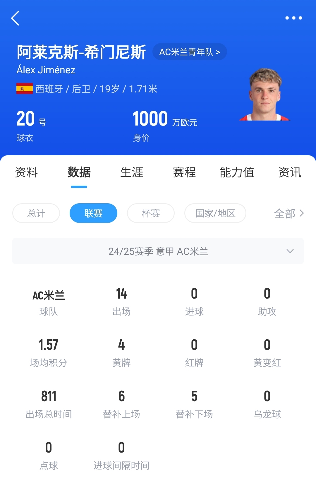 皇馬可900萬回購！米蘭花500萬歐買斷，如今A-希門尼斯身價(jià)已翻倍
